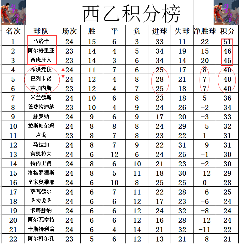 包含马洛卡客场战平，积分榜位置稳固的词条